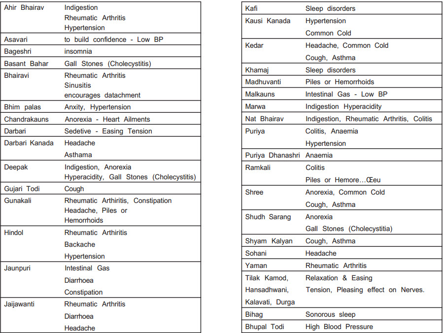 72 Melakarta Ragas Chart In Tamil